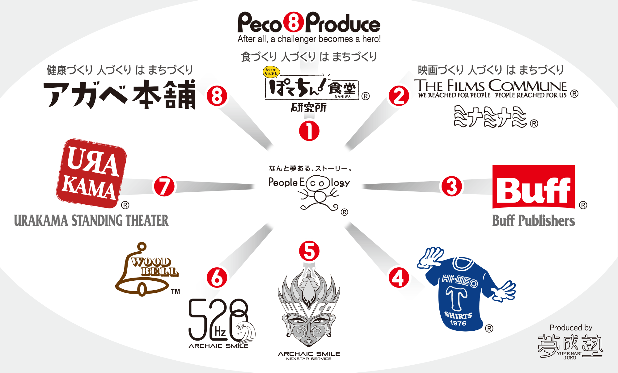 Peco8Produce